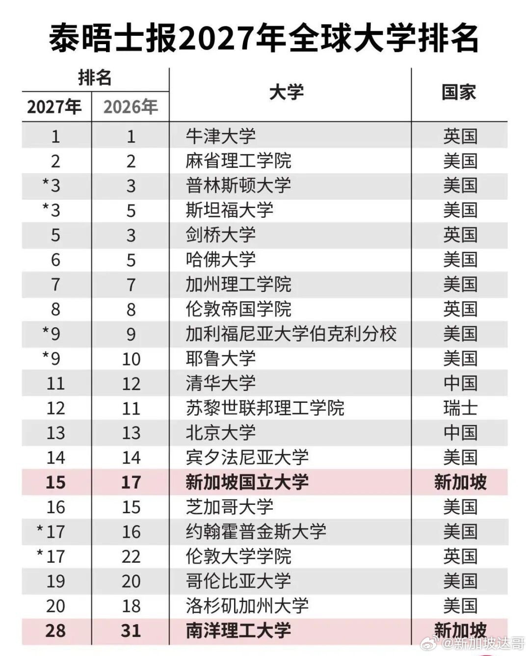 10月1日泰晤士高等教育公布2027年世界大学排名。新加坡首次有三所大学入榜。其中，新加坡国立大学排
