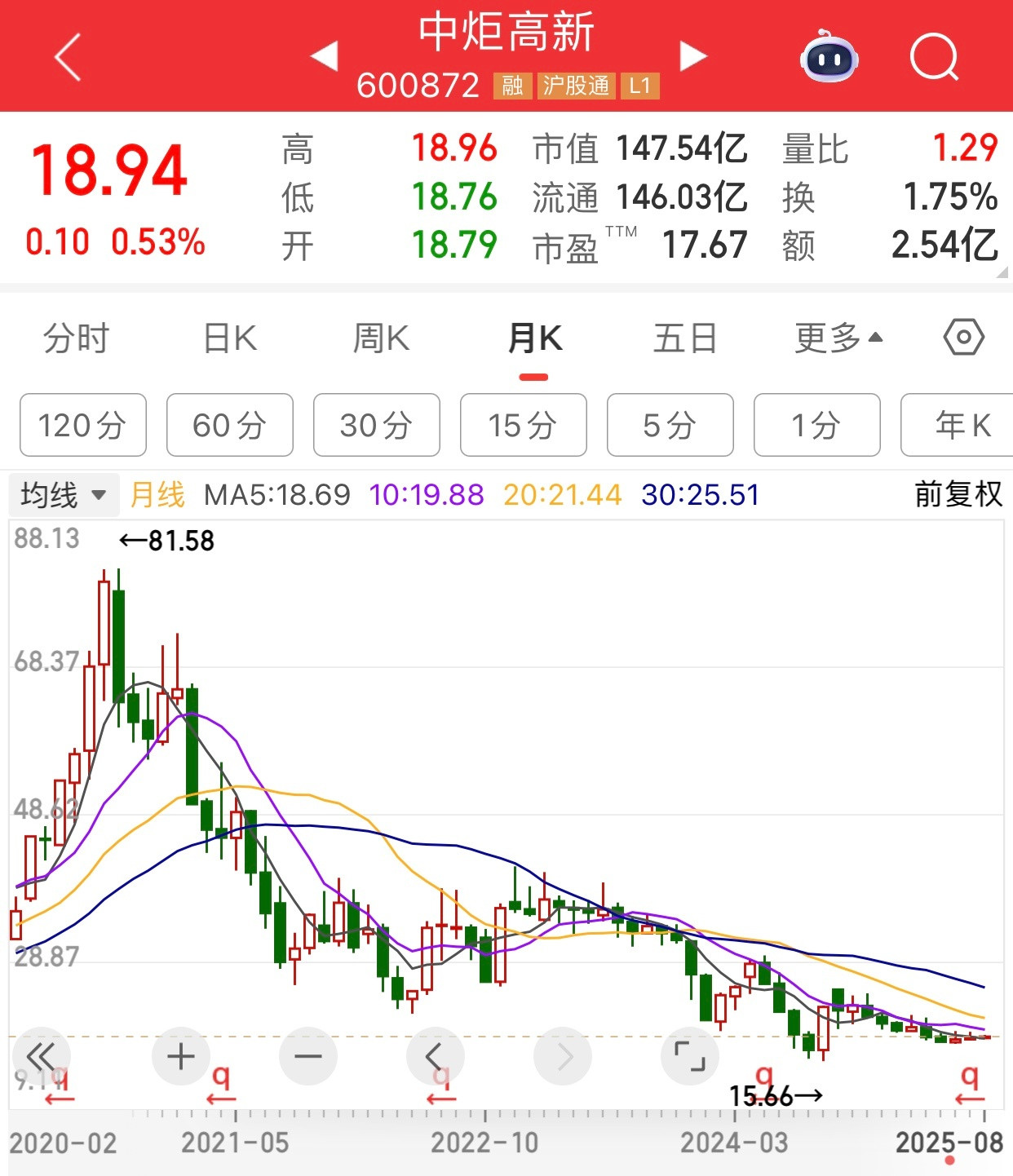 从最高81.58元，跌到现在18.94元。今年是股价连跌的第五年。不说行业，不说