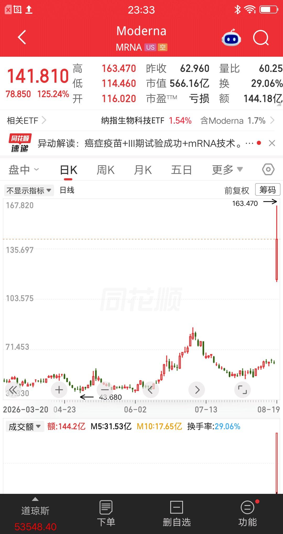 昨夜美股最牛的票诞生了，公司发布核弹级利好，股价暴涨一倍多。这可不是什么仙股，而