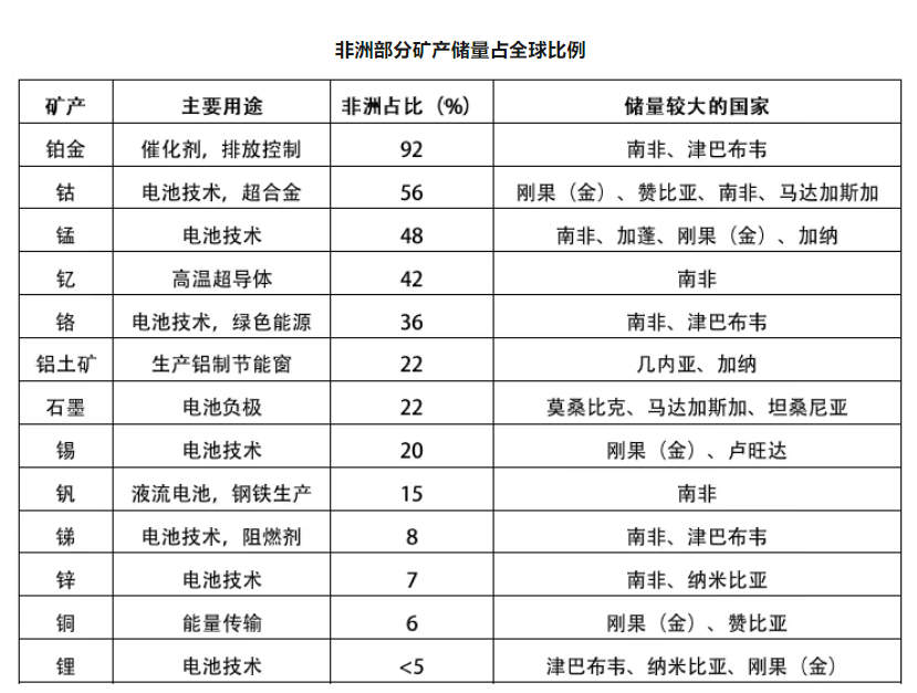非洲限制矿产资源出口，“中企栽树，他人摘果”现象如何避免？
