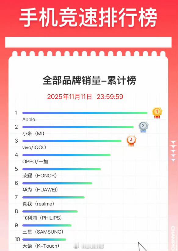 今年双十一结束了，从销量和销售额来看，京东上最大的赢家还是苹果，iPhone1