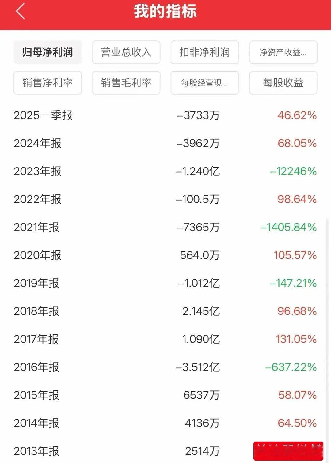 上市13年亏损7年造假3年，套现30亿，现公司被st，7万股东买单！任子行一家投