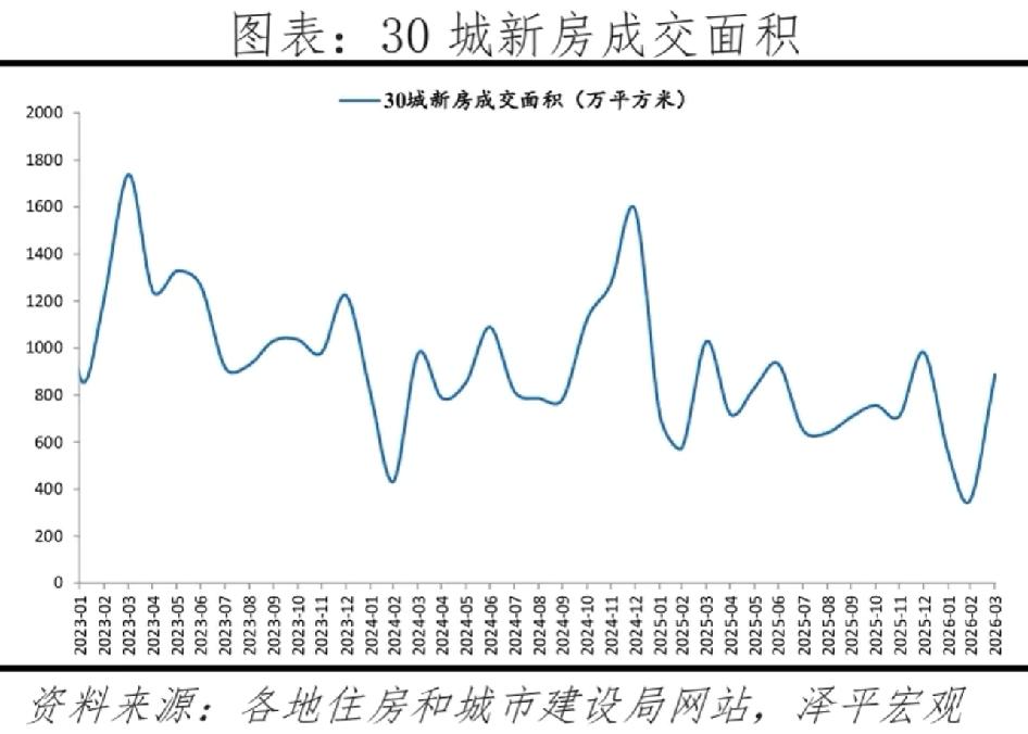 3月楼市分化太明显！核心城市核心区的二手房火得很，尤其是带学区的，刚挂出来就有人