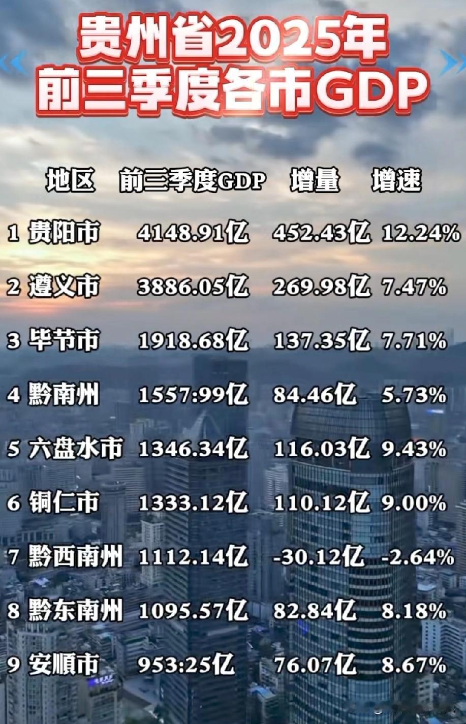 贵州前三季度哪个城市的经济增长量最高呢？下面图片可以告诉你，图片里属于贵州各大城