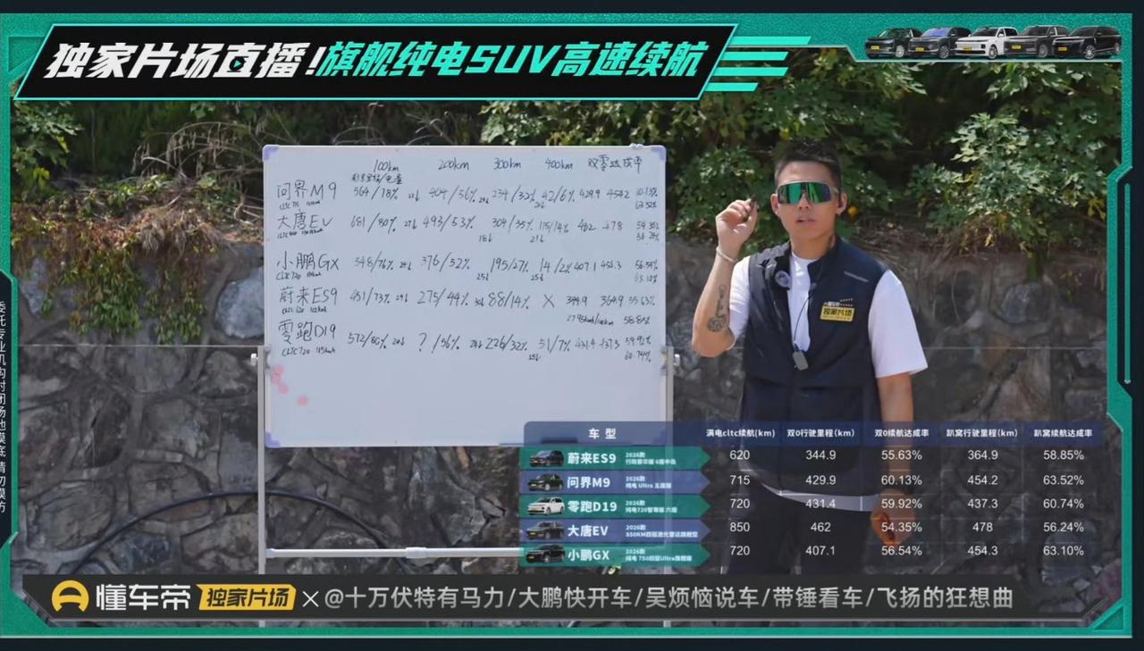 懂车帝又来搞事情，测试市场热门的5款9系SUV的车型续航，问界M9竟然拿下了第一