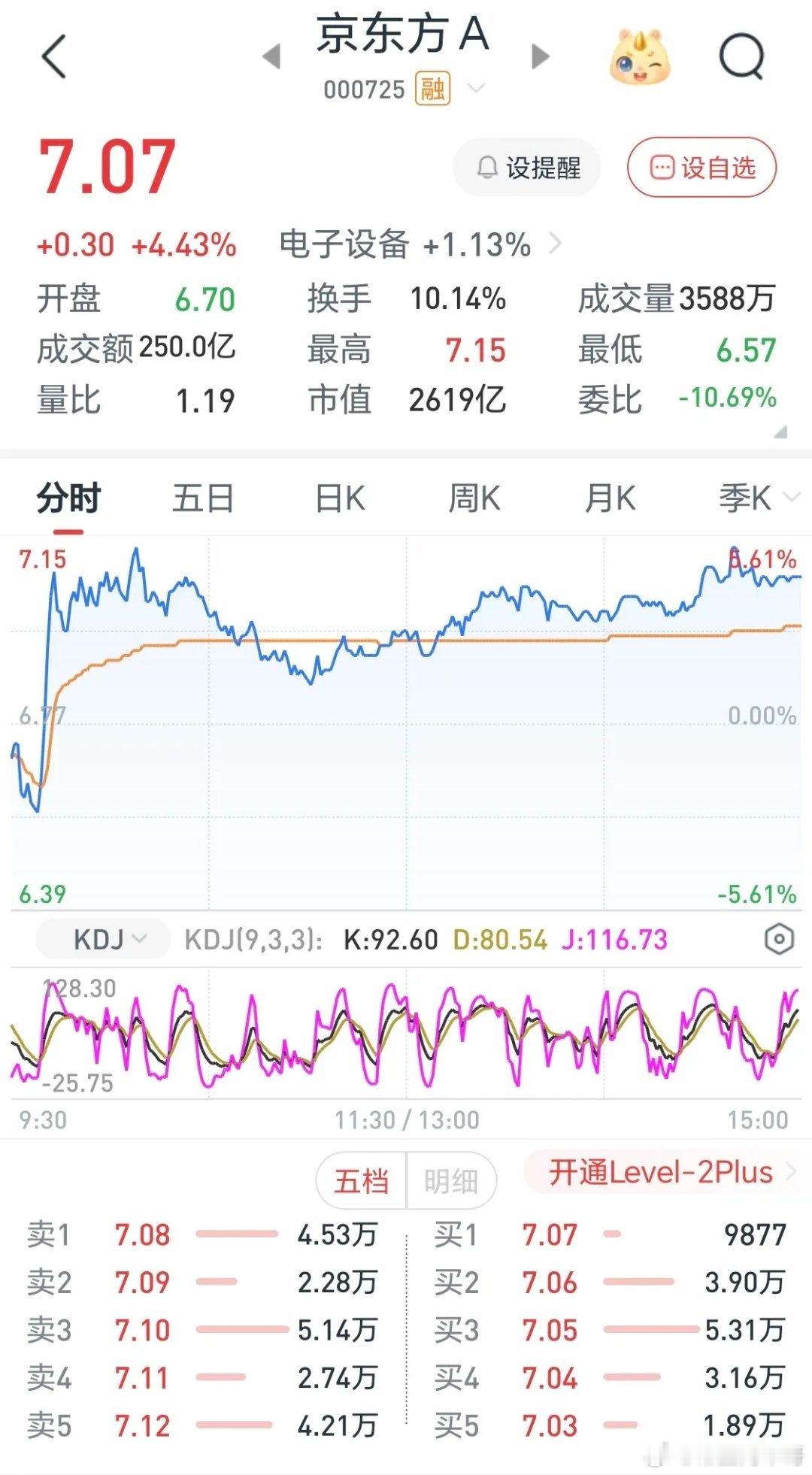 京东方今天又涨了，涨了4.43%，收于7.07。今天开盘前对京东方今天能