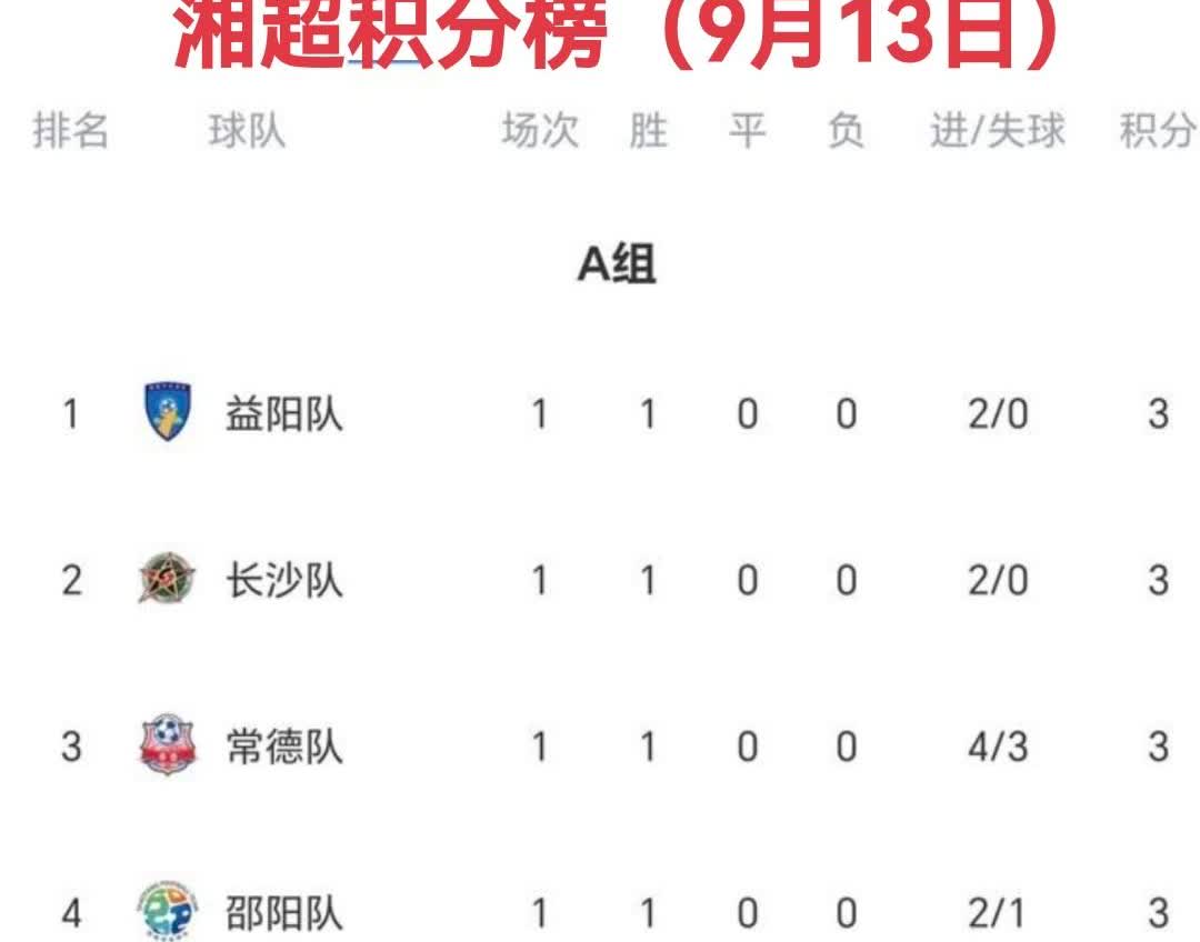湘超9月13日1、积分榜目前长沙、邵阳、益阳、株洲、常德均胜一场，各积3