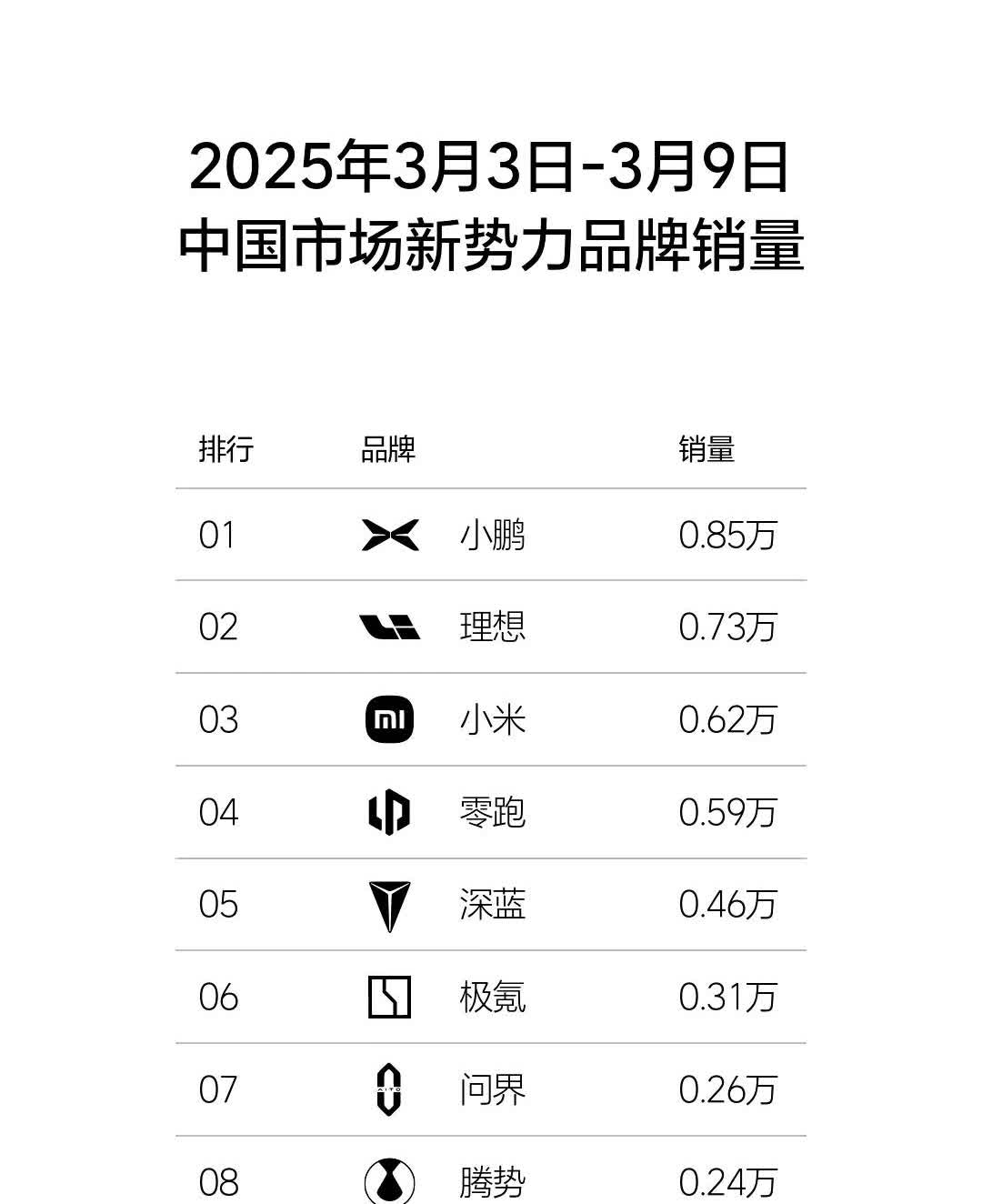 2025年第11周（2025.3.10-2025.3.16)中国市场新势力品