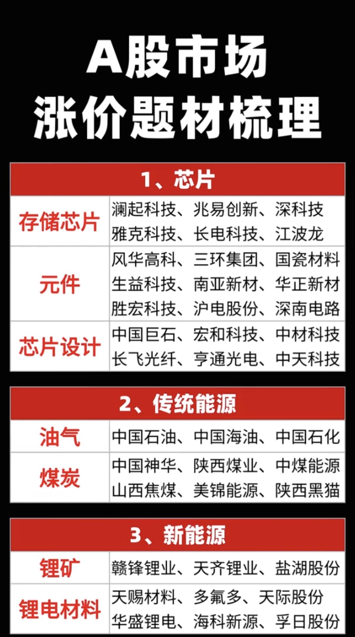 A股市场：涨价题材梳理！1.芯片（存储芯片、元件、芯片设计）2.传统能源（