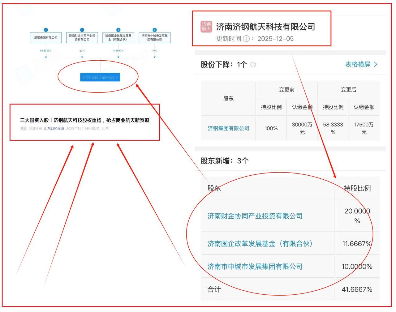 山东押下重注！三大国资“托管”一家钢铁巨兽，目标就一个：送它上天！  都说