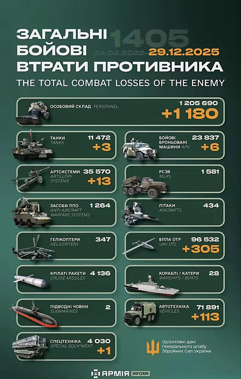 12月29日战报俄军死伤+1180
