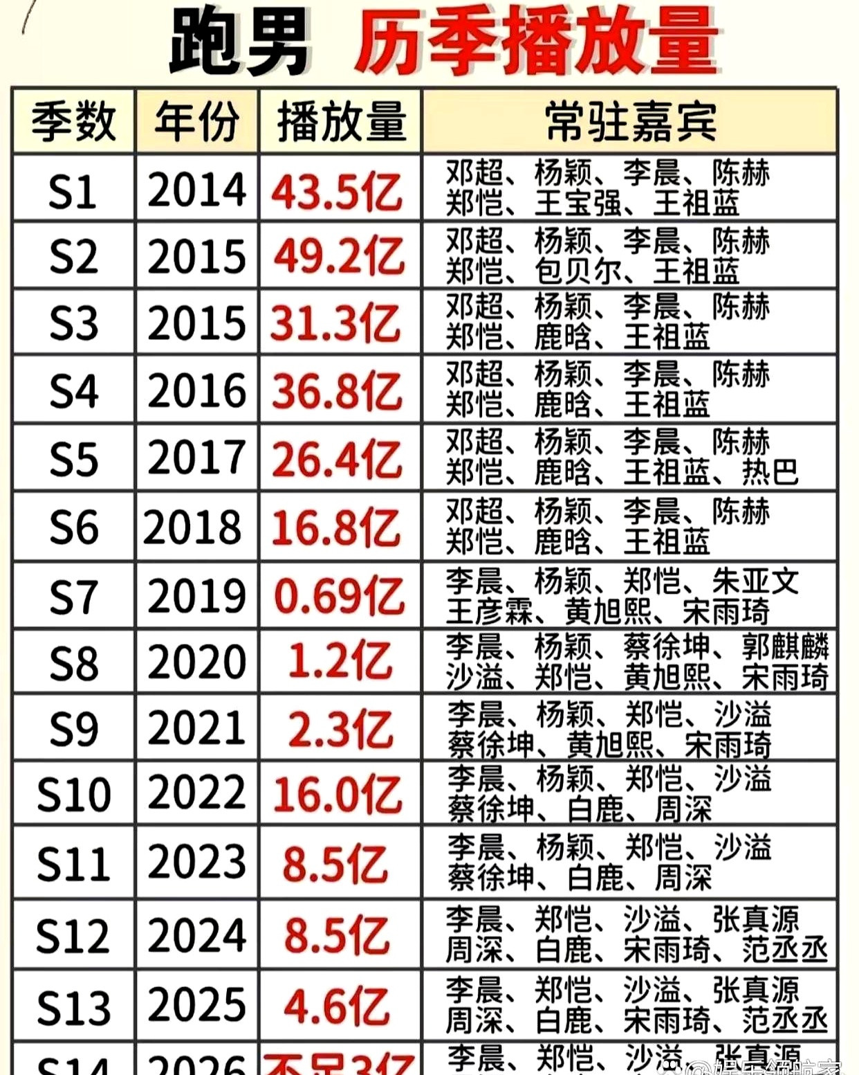 王宝强包贝尔退出那会儿，顶多是觉得有点可惜，换个人接着看，可邓超和陈赫一撤，整个《跑男》直接被抽走了