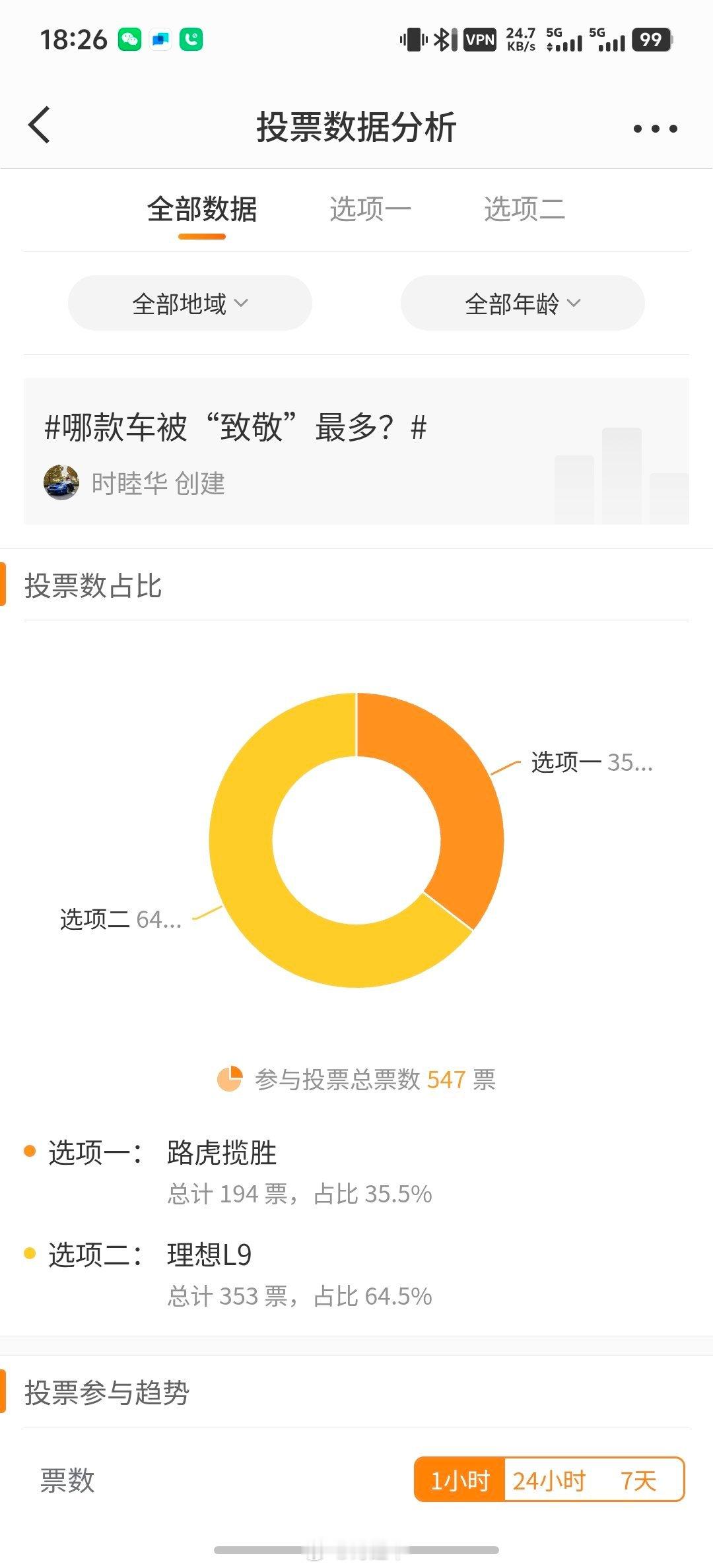 这个投票的含金量还在提升。