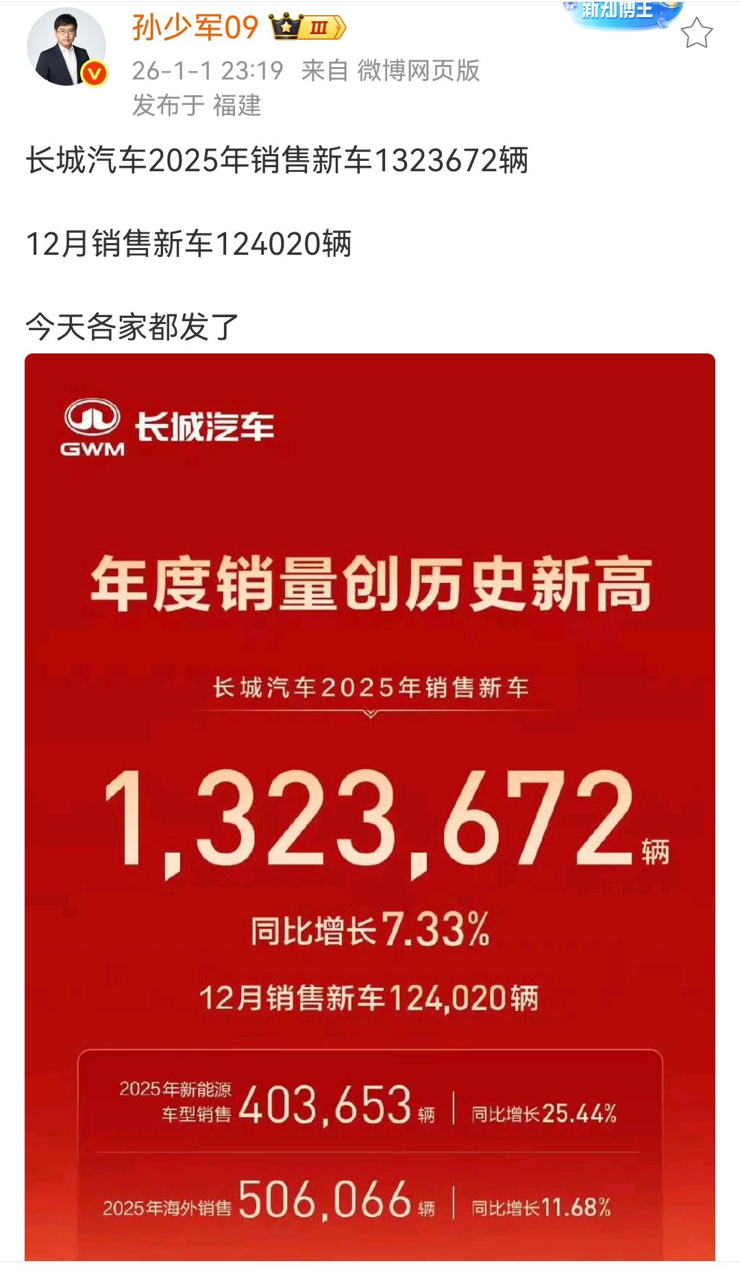 孙少军：长城汽车2025年销售新车1323672辆！2025年销量创历史新高！
