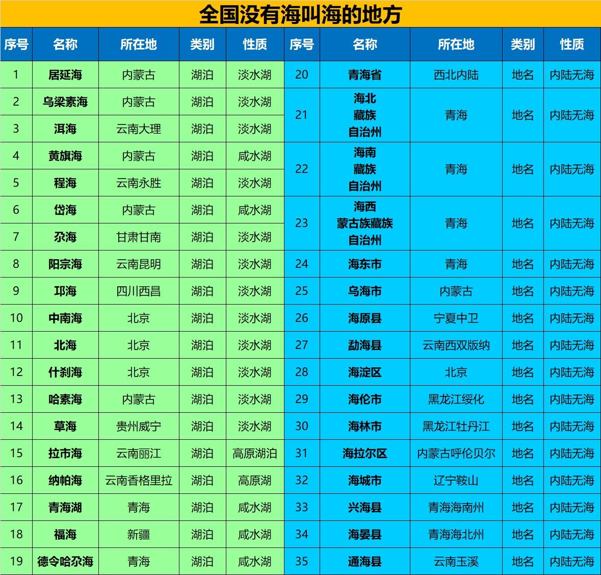 叫海，根本就没有海1、居延海：内蒙古，淡水湖2、乌梁素海：内蒙古，淡水湖