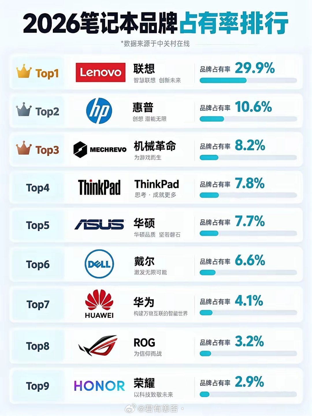 联想拿走近四成份额，华为苦守4.1%：谁才是中国PC的真实底牌？联想依然一骑绝尘