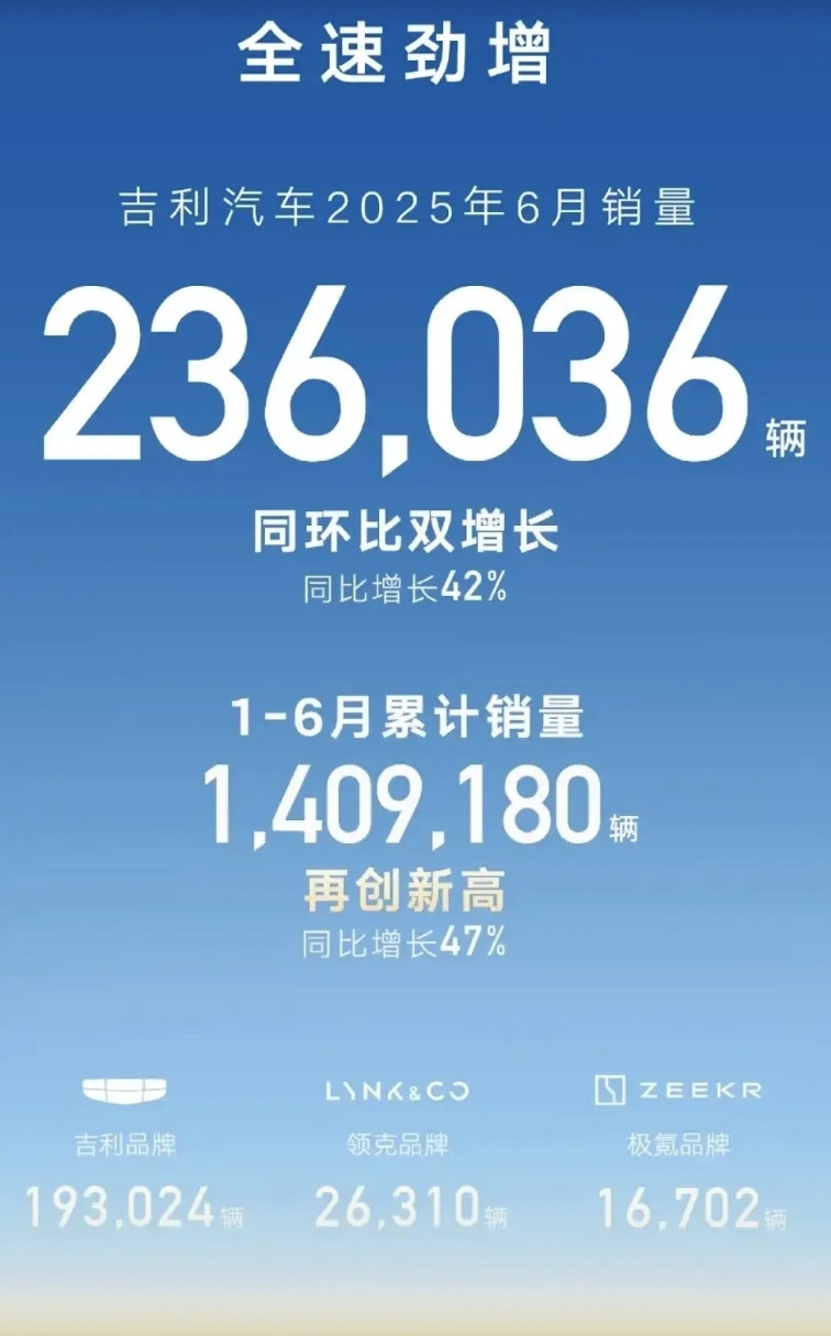 比亚迪6月销量382585，其中出口90049。看似数据华丽，但繁荣背后却有隐患