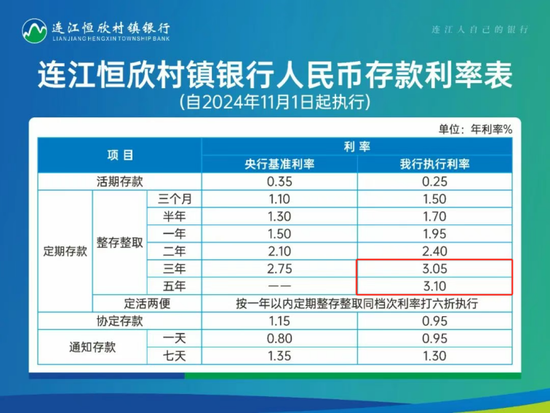 中小银行密集下调存款利率! 民营银行2%利率还能维持多久? 3%利率已成凤毛麟角