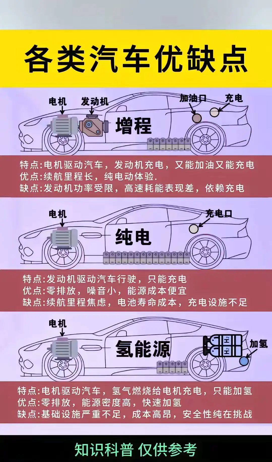 一图看懂新能源车的区别。
