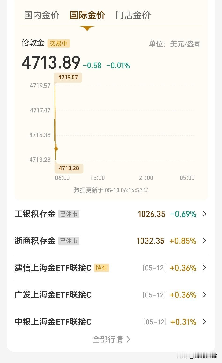 黄金价格这几天波动有点大，昨晚跌到4660美元左右，早上一晃又站上4700美元
