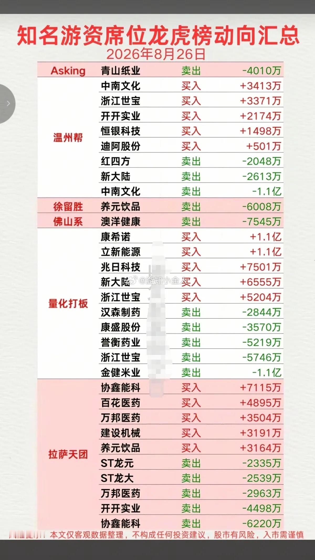 8.26周三看看游资大佬们都买了啥？！游资大佬抢筹龙虎榜！紫阳东路
