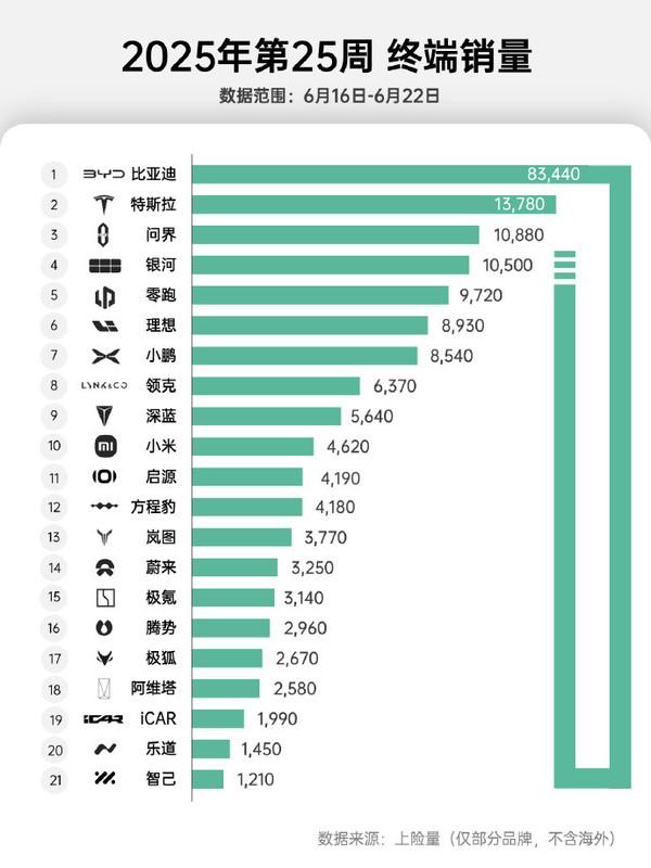 2025年第25周（6月16日至6月22日）的中国汽车市场新能源品牌终端销量排名