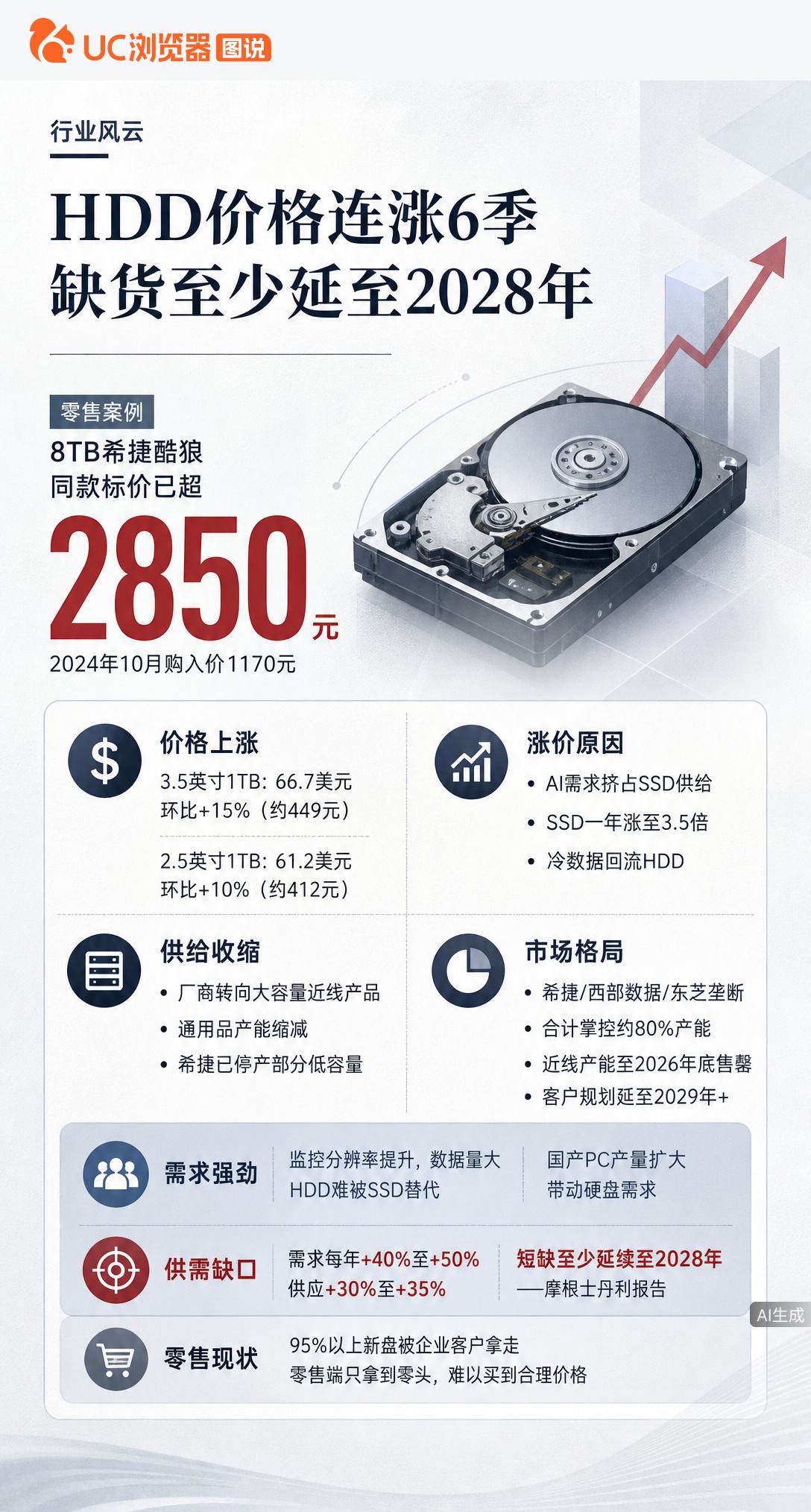 机械硬盘连涨6季创纪录，8TB希捷从1170元飙到2850元。AI抢走SSD产能，冷数据回流HDD，