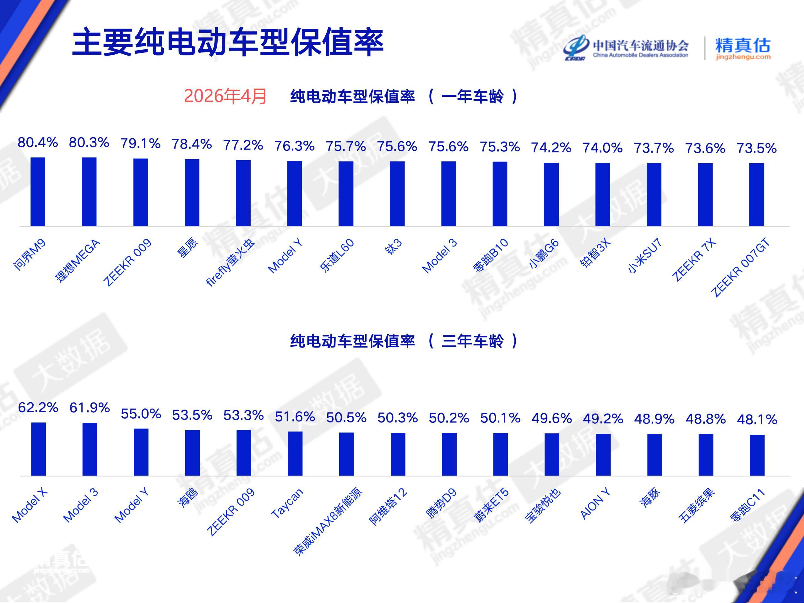 去年小米SU7还是保值率第一，今年4月份竟然10名开外了，这到底是小米汽车自身的