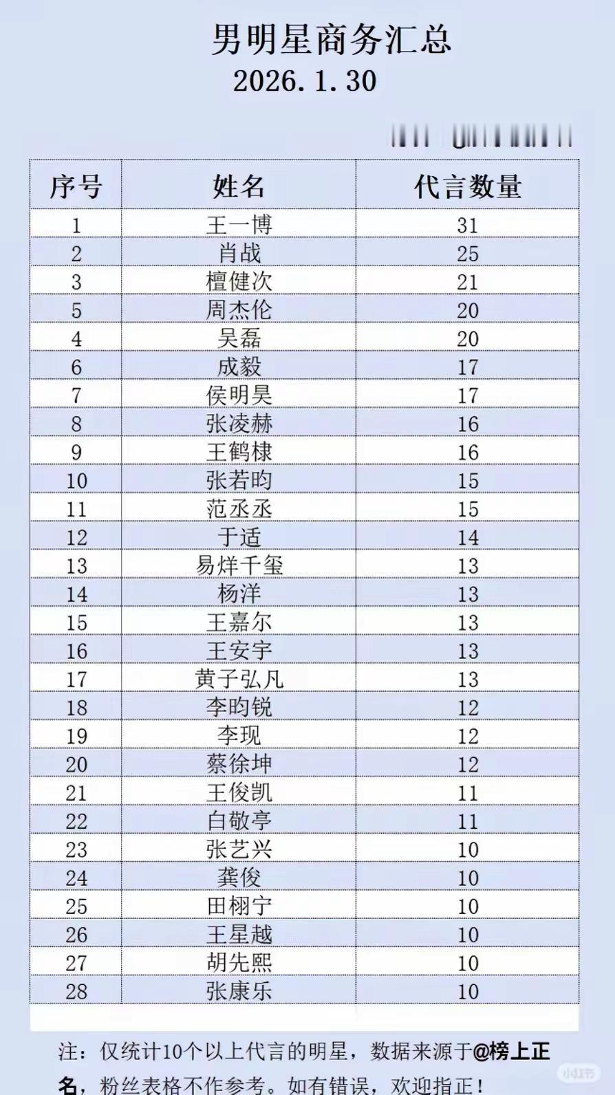 内娱男女明星商务汇总，王一博断层第一，商业价值第八年全内娱top1