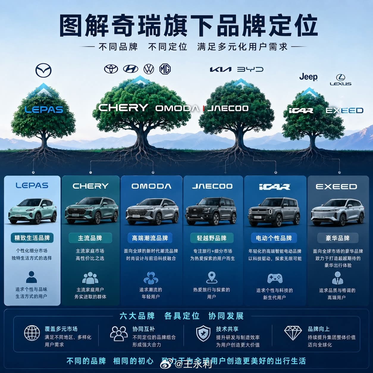 海外媒体划分的奇瑞海外子品牌的定位和风格，整体跟市场认知基本匹配。奇瑞汽车