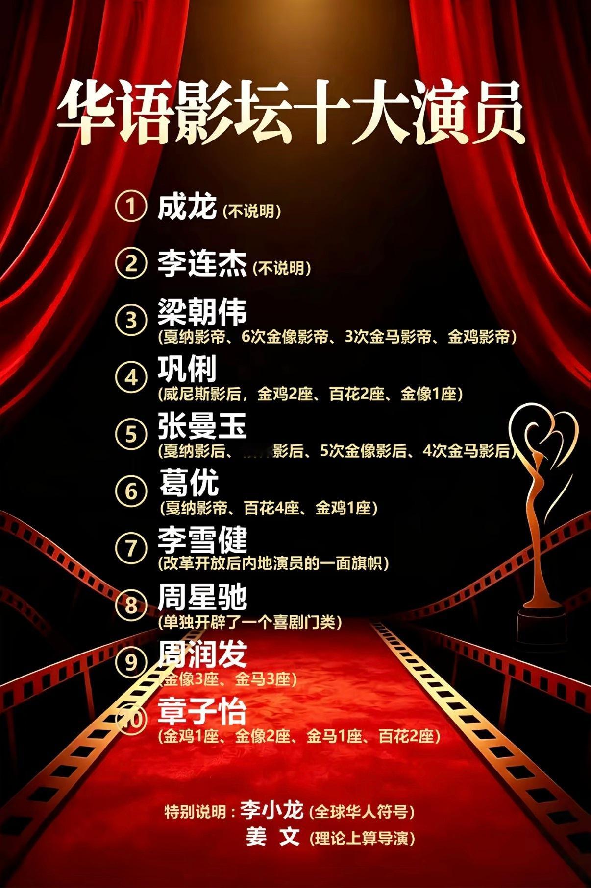 华语影坛十大演员排名：成龙、李连杰、梁朝伟、巩俐，张曼玉、葛优、李雪健...