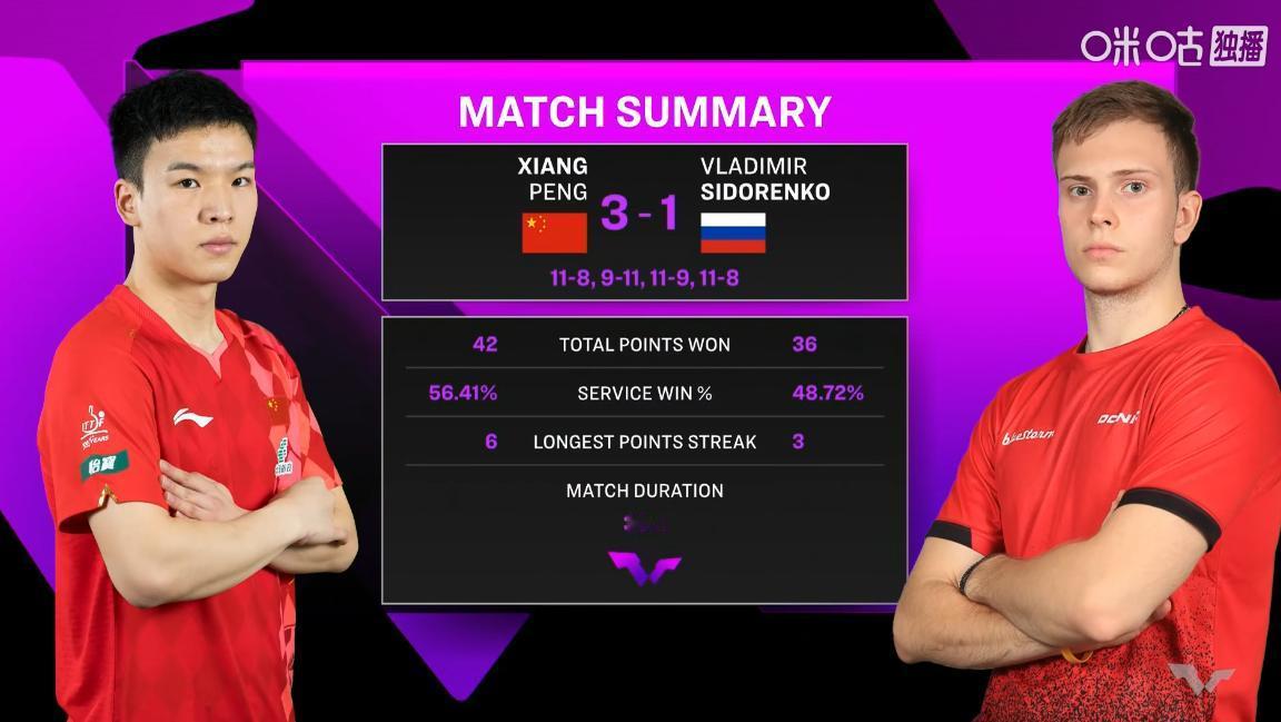 向鹏3-1拿下西多伦科，刘恒指导绝对是功不可没，比赛一开始，向鹏就通过反拉