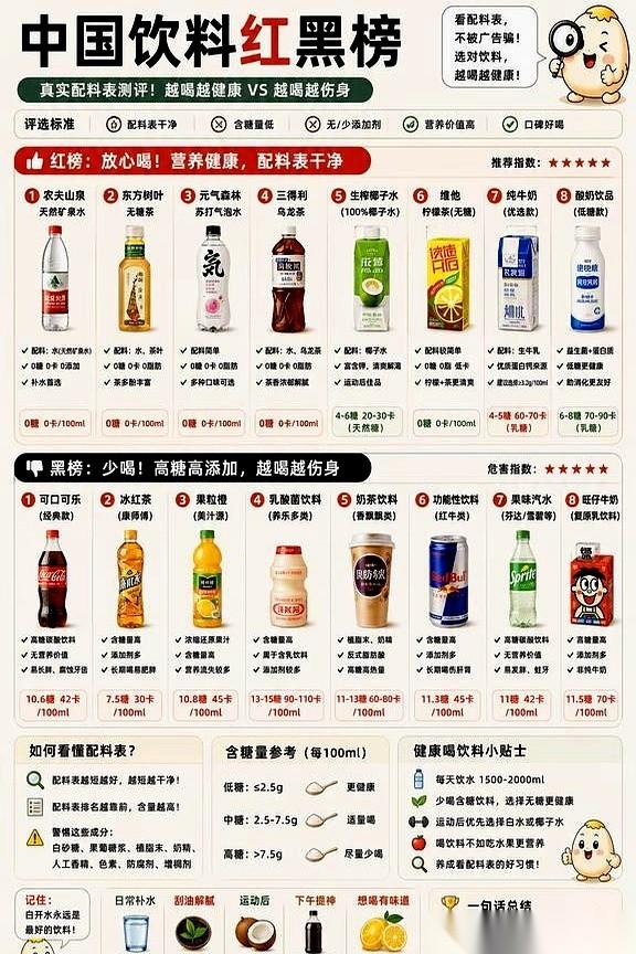 刚看到一份网传的“饮料红黑榜”，看完就一个感觉：很多人每天花钱买的根本不是水，是