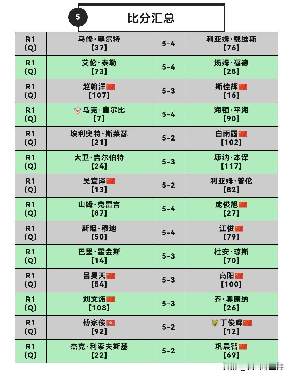 玉山公开赛资格赛结束，中国28名选手参赛，14人晋级正赛。庞俊旭、斯佳辉、丁
