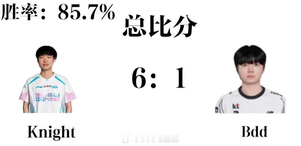 网友统计Knght左手对战LCK中单胜率：对战BDD为85.7％对Zeka为60％对Faker为47