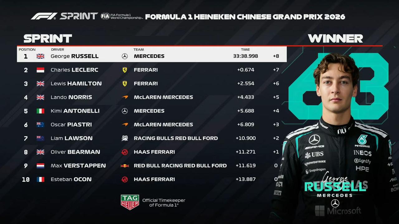 无论维斯塔潘怎么努力，起步阶段就被挤到第14，最终排名第9，无缘积分。冲刺赛正