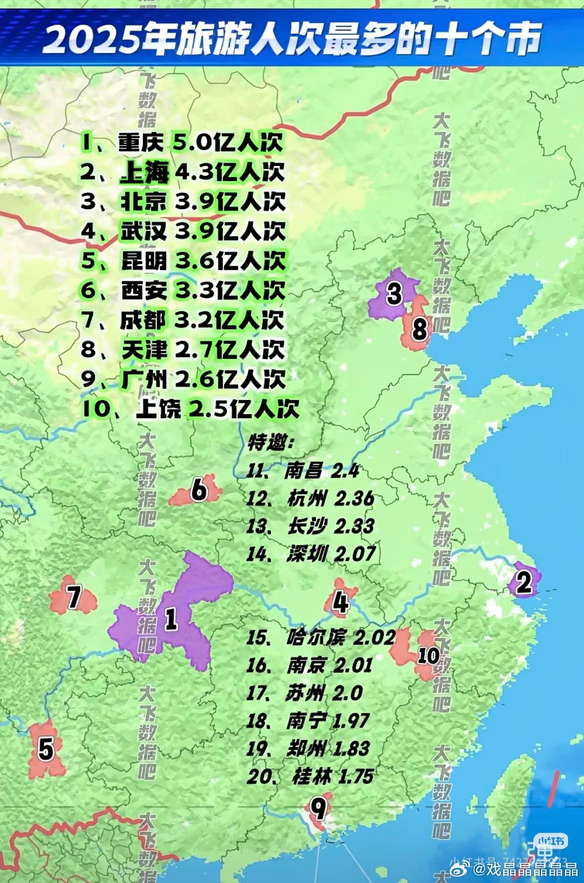 2025年全国旅游TOP20城市（亿人次）l、重庆5.0亿人次2、上海4.3亿