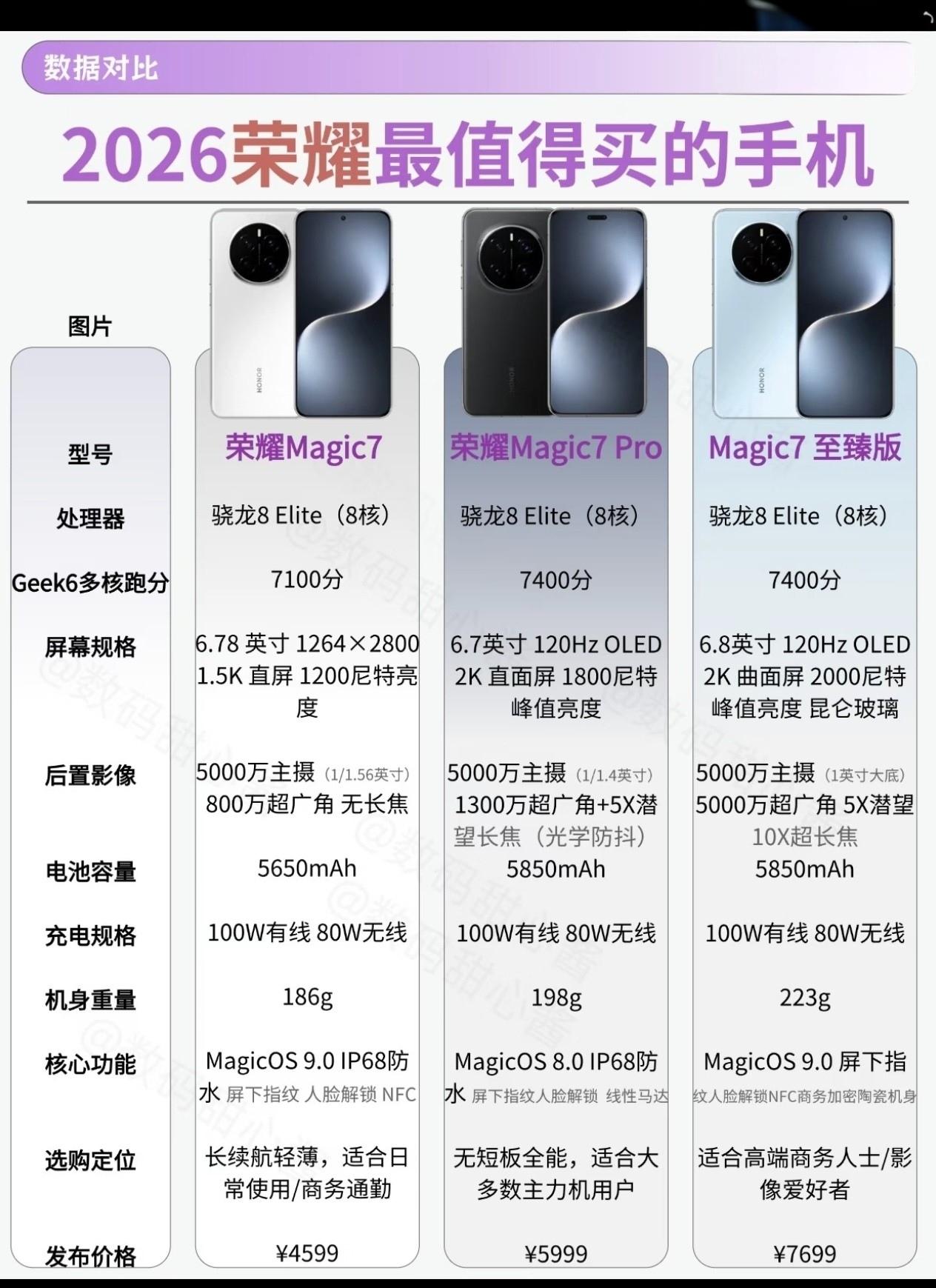 荣耀Magic7系列彻底打破旗舰手机的配置天花板。荣耀Magic7系列从标准版到