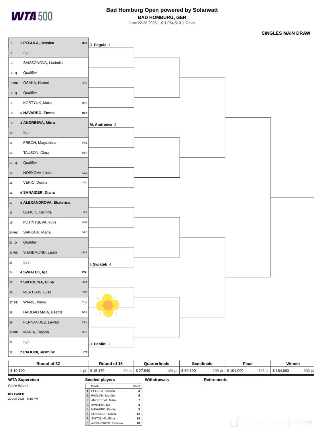 WTA500🇩🇪巴特洪堡站女单签表🇨🇳王欣瑜vs玛雅🇧🇷王欣瑜首轮对