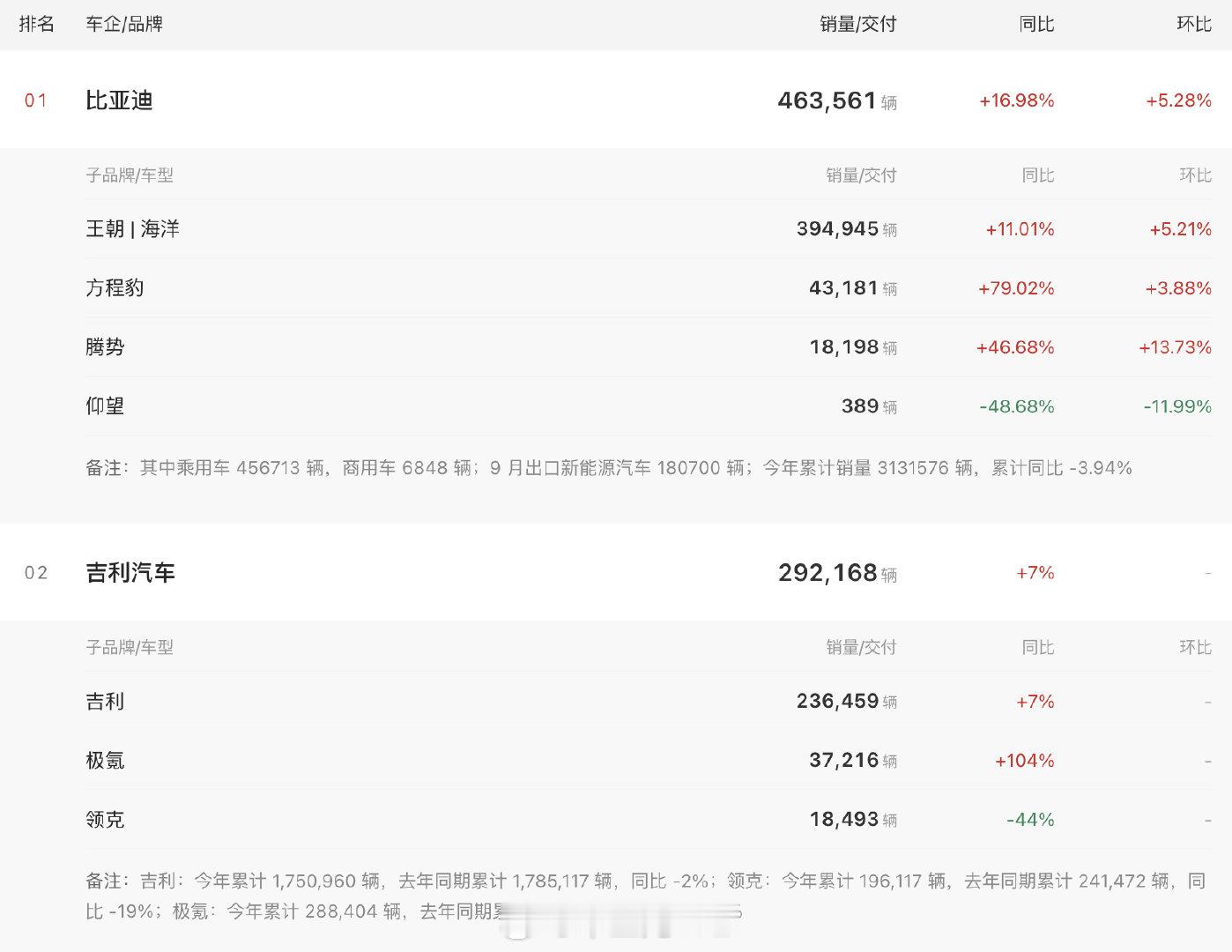比亚迪和吉利的9月销量数据吉利汽车品牌交付292,168辆，同比增长7%。比亚迪9月汽车销量4635