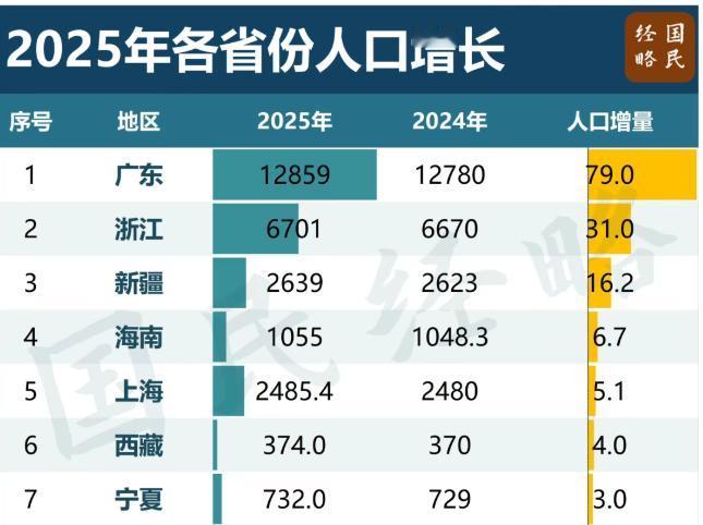 全国31个省份2025年常住人口数据出炉了，只有7个省市的常住人口在增长，其他2
