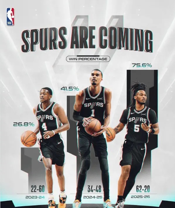 🔥强势崛起！马刺近三个赛季胜场：22胜34胜62胜西部季后赛首轮，马刺对阵开拓