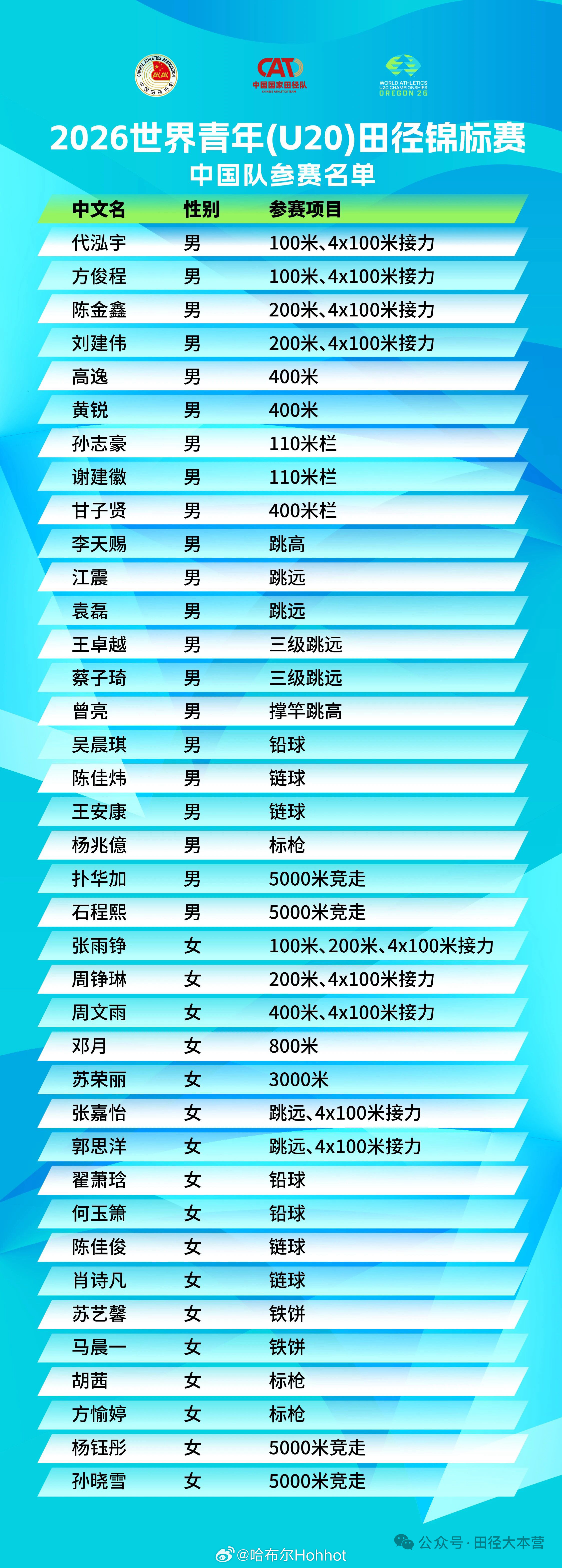 2026世界U20田径世青赛中国队名单出炉🇨🇳8月5日-9日，尤金赛场见！