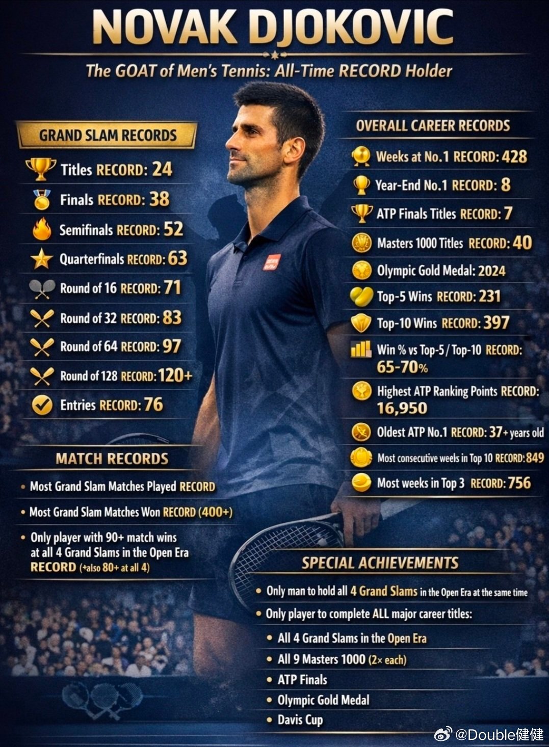 【德约：我希望至少再赢一个大满贯冠军】“当然，我希望至少再赢一个大满贯冠军，保持