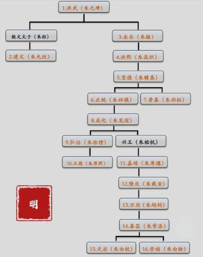 明朝公认的皇帝共有16位，即从明太祖朱元璋起到明崇祯皇帝结束。南明皇帝一般不被认
