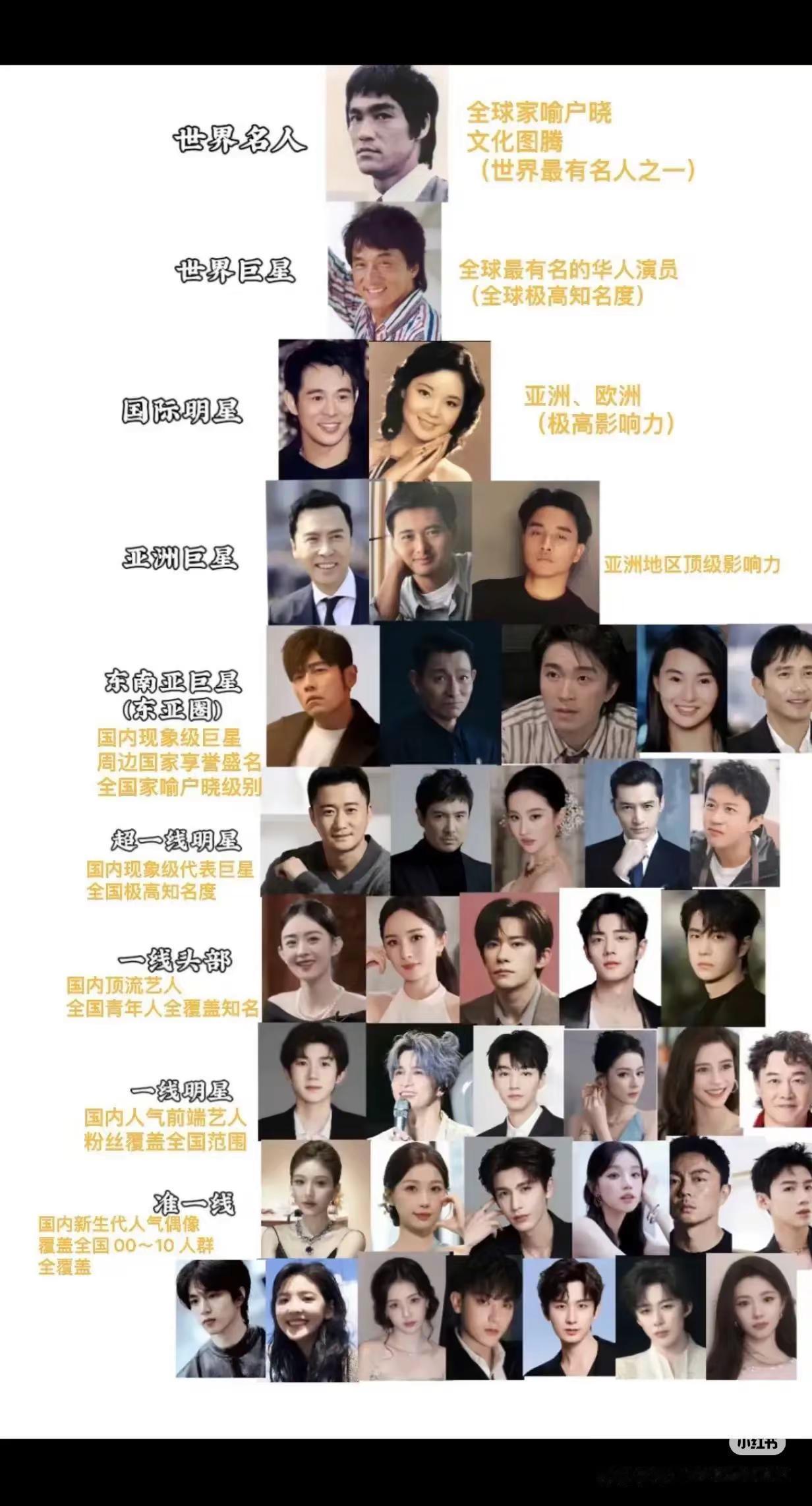 华人明星段位排行榜。你最喜欢哪一位？