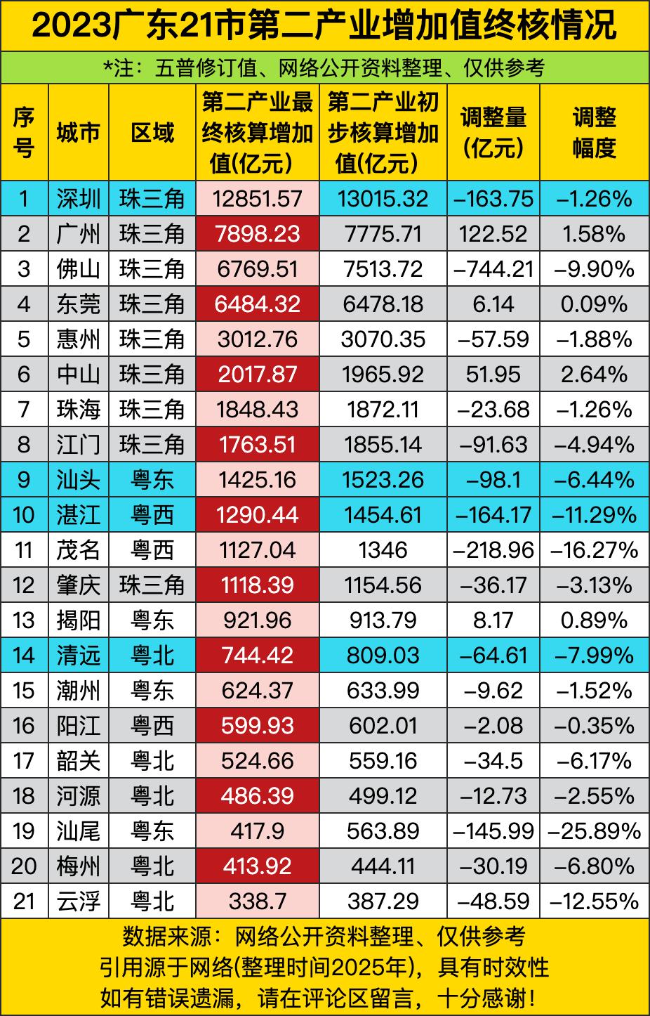 佛山这次被砍得最狠，从7513亿直接砍到6769亿，少了744亿，调整幅度-9.