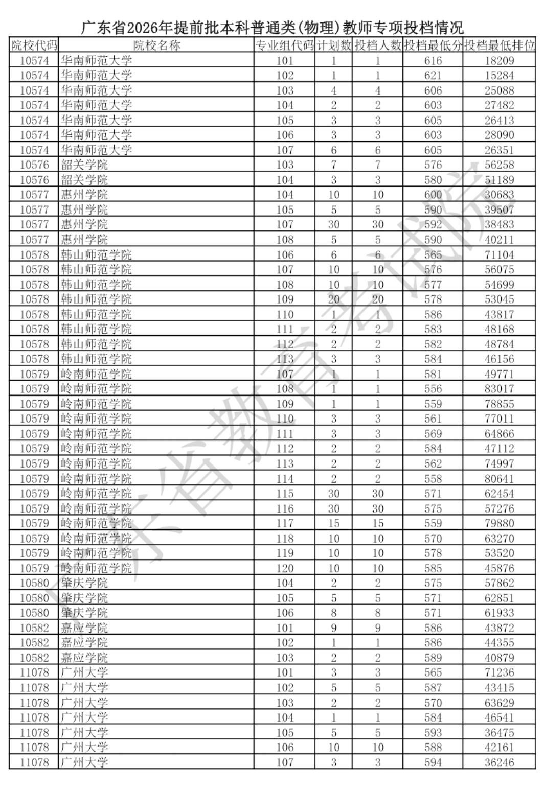 内卷很激烈，教师专项的分数都在特控线20、30分以上，没有560分以上你想也不要