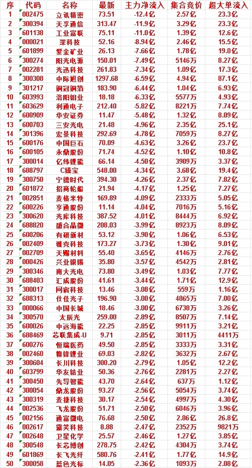 6月25日开盘60分钟，主力“卖出的”50名单！通富微电：最新76.68，净