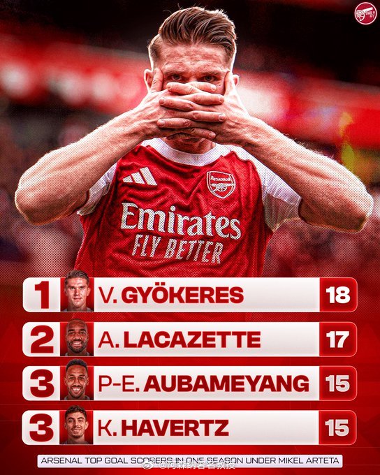 约克雷斯这个赛季能打进多少进球？🇸🇪维克托·约克雷斯：25/26赛季18